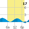 Tide chart for Conway, RR. bridge, Waccamaw River, South Carolina on 2023/05/17