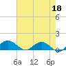 Tide chart for Conway, RR. bridge, Waccamaw River, South Carolina on 2023/05/18