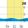 Tide chart for Conway, RR. bridge, Waccamaw River, South Carolina on 2023/05/28