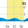 Tide chart for Conway, RR. bridge, Waccamaw River, South Carolina on 2023/05/31