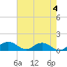 Tide chart for Conway, RR. bridge, Waccamaw River, South Carolina on 2023/05/4