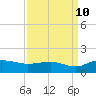 Tide chart for Conway, RR. bridge, Waccamaw River, South Carolina on 2023/09/10