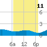 Tide chart for Conway, RR. bridge, Waccamaw River, South Carolina on 2023/09/11