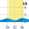 Tide chart for Conway, RR. bridge, Waccamaw River, South Carolina on 2023/09/19