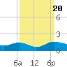 Tide chart for Conway, RR. bridge, Waccamaw River, South Carolina on 2023/09/20