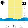 Tide chart for Conway, RR. bridge, Waccamaw River, South Carolina on 2023/09/22