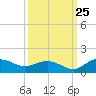Tide chart for Conway, RR. bridge, Waccamaw River, South Carolina on 2023/09/25
