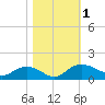 Tide chart for Conway, RR. bridge, Waccamaw River, South Carolina on 2023/11/1