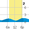 Tide chart for Conway, RR. bridge, Waccamaw River, South Carolina on 2023/11/2