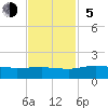 Tide chart for Conway, RR. bridge, Waccamaw River, South Carolina on 2023/11/5