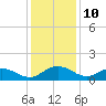 Tide chart for Conway, RR. bridge, Waccamaw River, South Carolina on 2023/12/10