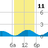 Tide chart for Conway, RR. bridge, Waccamaw River, South Carolina on 2023/12/11