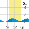 Tide chart for Conway, RR. bridge, Waccamaw River, South Carolina on 2023/12/21