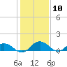 Tide chart for Conway, RR. bridge, Waccamaw River, South Carolina on 2024/01/10