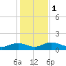 Tide chart for Conway, RR. bridge, Waccamaw River, South Carolina on 2024/01/1