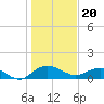 Tide chart for Conway, RR. bridge, Waccamaw River, South Carolina on 2024/01/20
