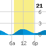 Tide chart for Conway, RR. bridge, Waccamaw River, South Carolina on 2024/01/21