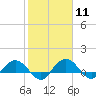 Tide chart for Conway, RR. bridge, Waccamaw River, South Carolina on 2024/02/11