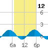 Tide chart for Conway, RR. bridge, Waccamaw River, South Carolina on 2024/02/12