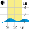 Tide chart for Conway, RR. bridge, Waccamaw River, South Carolina on 2024/02/16