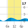 Tide chart for Conway, RR. bridge, Waccamaw River, South Carolina on 2024/02/17