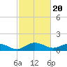 Tide chart for Conway, RR. bridge, Waccamaw River, South Carolina on 2024/02/20