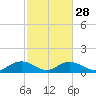Tide chart for Conway, RR. bridge, Waccamaw River, South Carolina on 2024/02/28