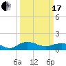 Tide chart for Conway, RR. bridge, Waccamaw River, South Carolina on 2024/03/17
