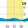 Tide chart for Conway, RR. bridge, Waccamaw River, South Carolina on 2024/05/18
