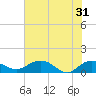 Tide chart for Conway, RR. bridge, Waccamaw River, South Carolina on 2024/05/31
