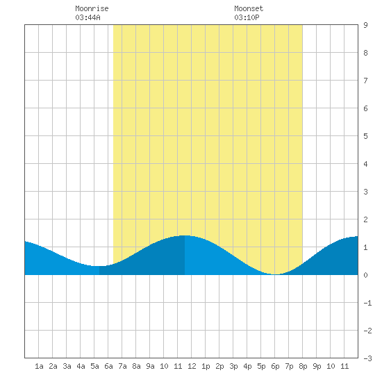 Tide chart for Conway, RR. bridge on 2024/05/03