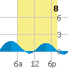 Tide chart for Conway, RR. bridge, Waccamaw River, South Carolina on 2024/05/8