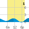 Tide chart for Conway, RR. bridge, Waccamaw River, South Carolina on 2024/06/1