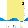 Tide chart for Conway, RR. bridge, Waccamaw River, South Carolina on 2024/06/2