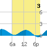 Tide chart for Conway, RR. bridge, Waccamaw River, South Carolina on 2024/06/3