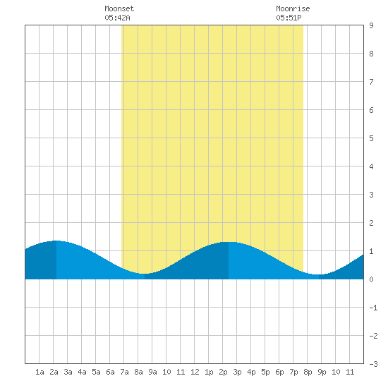 Tide chart for Conway, RR. bridge on 2025/04/10