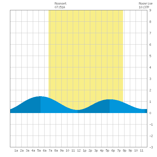 Tide chart for Conway, RR. bridge on 2025/04/15