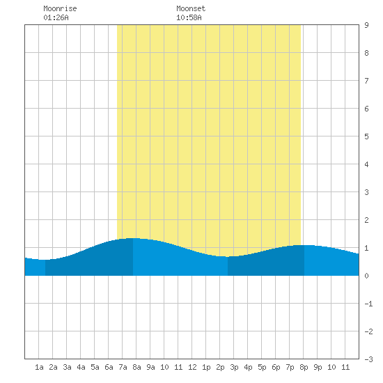 Tide chart for Conway, RR. bridge on 2025/04/19