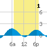 Tide chart for Conway, RR. bridge, South Carolina on 2025/04/1