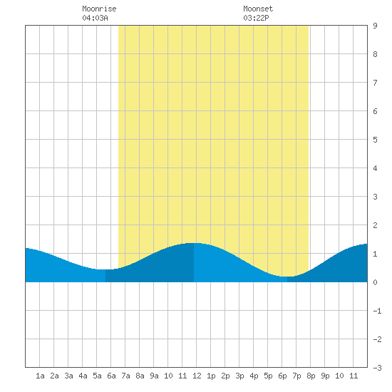 Tide chart for Conway, RR. bridge on 2025/04/23