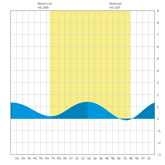 Tide chart for Conway, RR. bridge on 2025/04/24