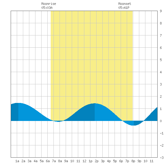 Tide chart for Conway, RR. bridge on 2025/04/25