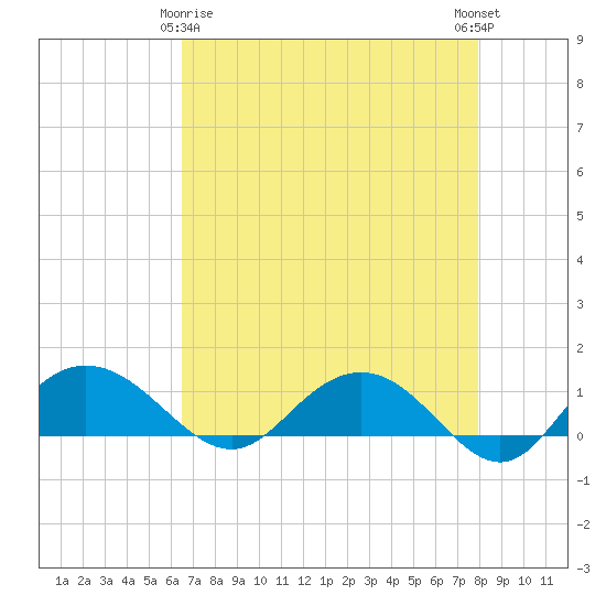 Tide chart for Conway, RR. bridge on 2025/04/26