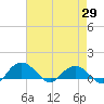 Tide chart for Conway, RR. bridge, South Carolina on 2025/04/29