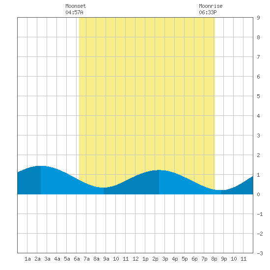 Tide chart for Conway, RR. bridge on 2025/05/10