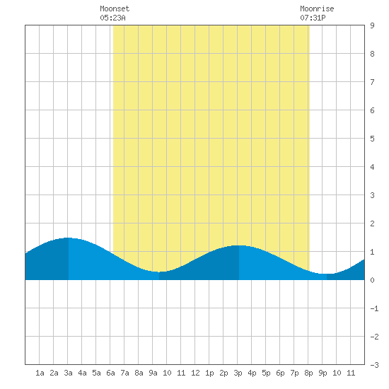 Tide chart for Conway, RR. bridge on 2025/05/11