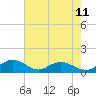 Tide chart for Conway, RR. bridge, South Carolina on 2025/05/11