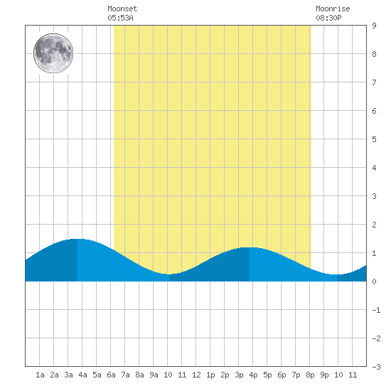 Tide chart for Conway, RR. bridge on 2025/05/12