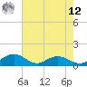 Tide chart for Conway, RR. bridge, South Carolina on 2025/05/12