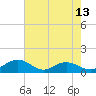 Tide chart for Conway, RR. bridge, South Carolina on 2025/05/13